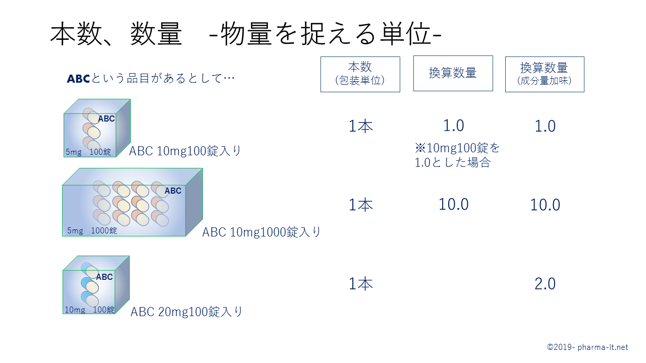 本数、数量、成分量 | 新人SEのための製薬会社のIT研究